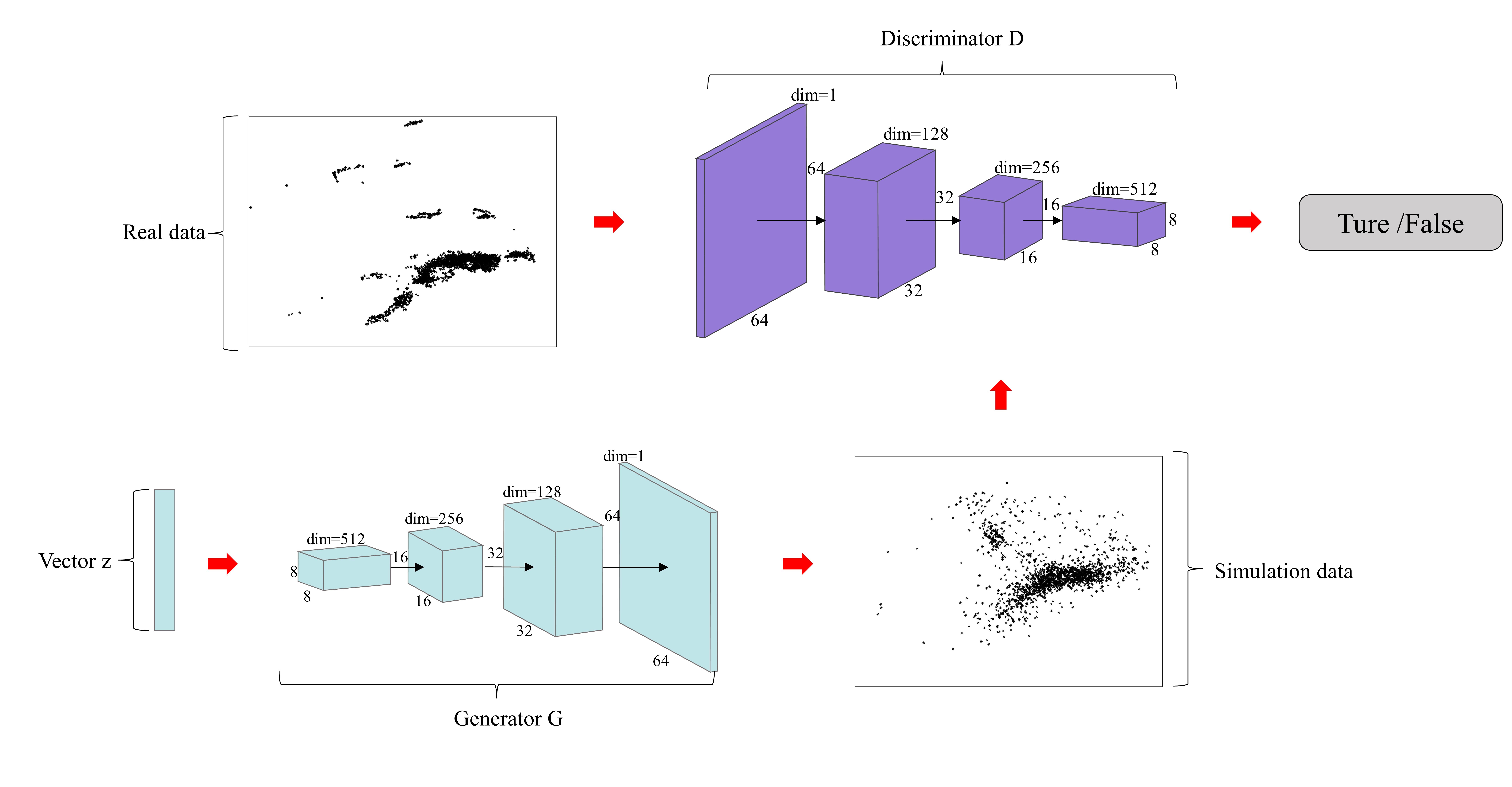GAN model development